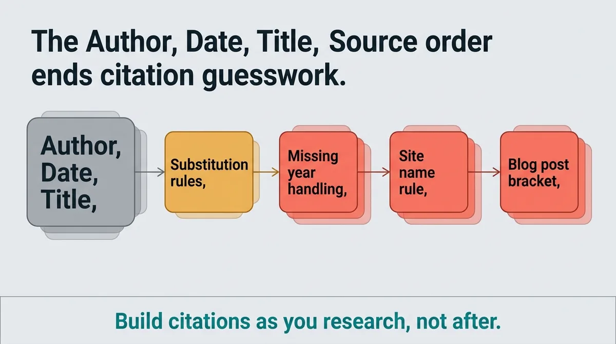 One Template, Clear Rules, No More Citation Guesswork