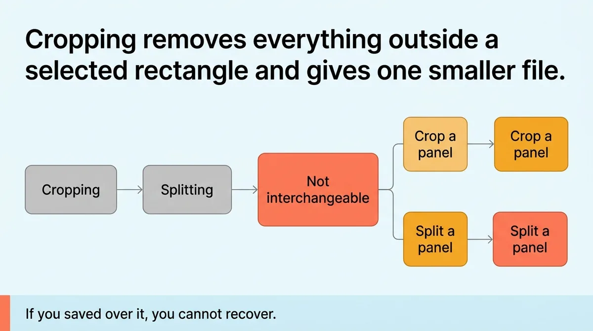 You probably think cropping is the same as splitting, it is not