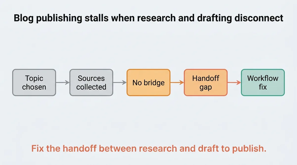 What actually causes a blog to stop moving before anyone writes a word?