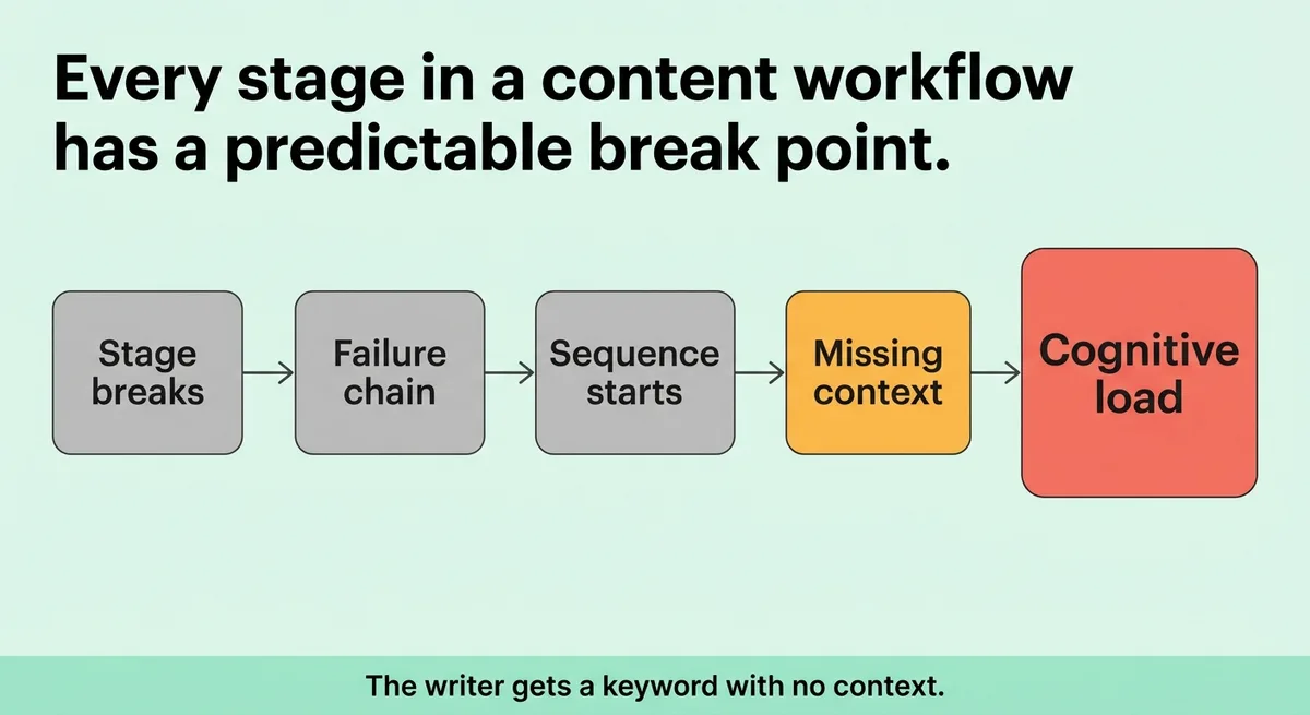 The Chain of Connected Failure Points From Research to Ready-to-Publish