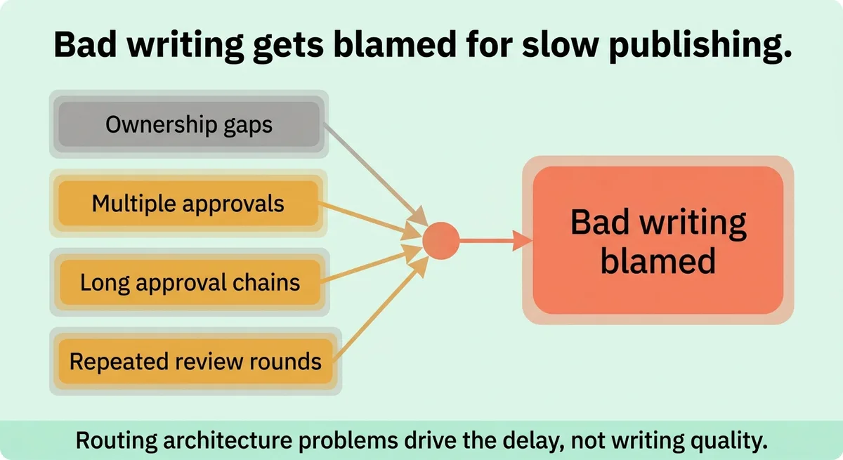 Why Ownership Gaps and Unclear Routing Create More Rework Than Bad Writing Does