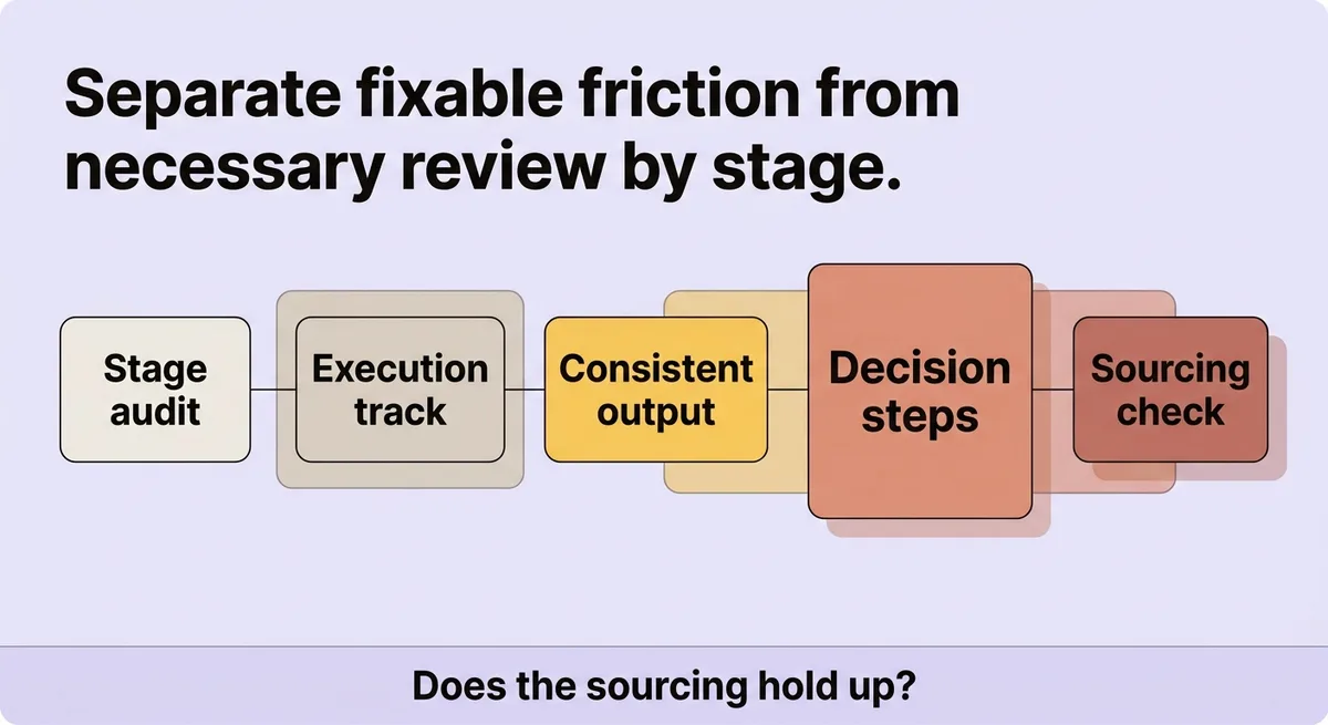 A Stage-by-Stage Decision Map for Separating Fixable Friction from Necessary Review
