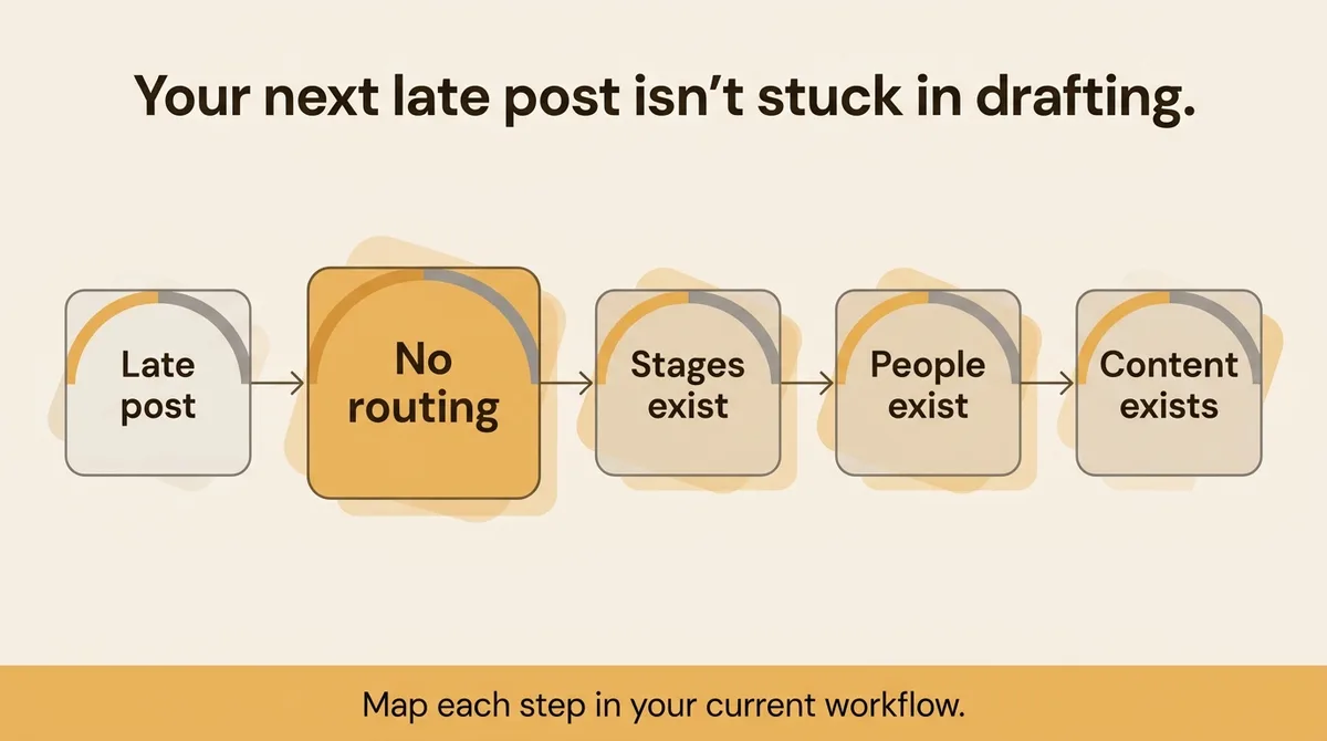 Where Your Next Publishing Delay Is Already Hiding Right Now