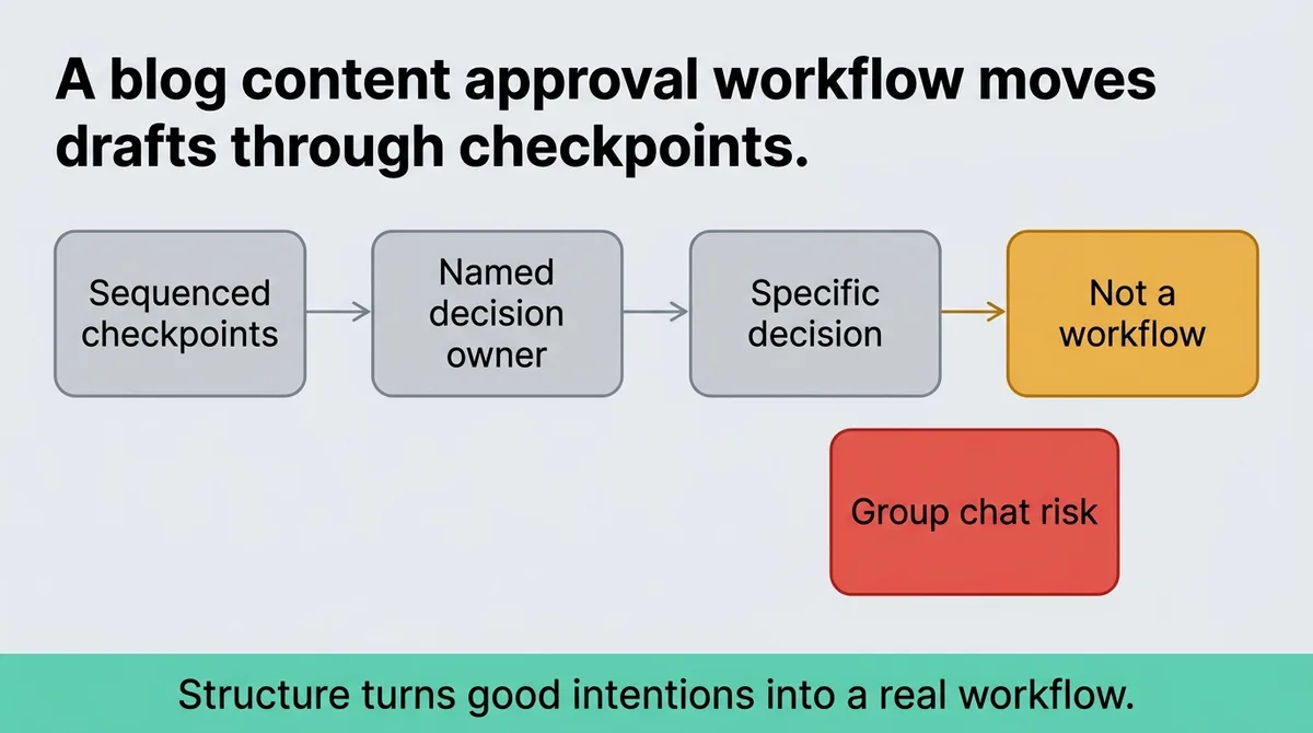 What is a blog content approval workflow?