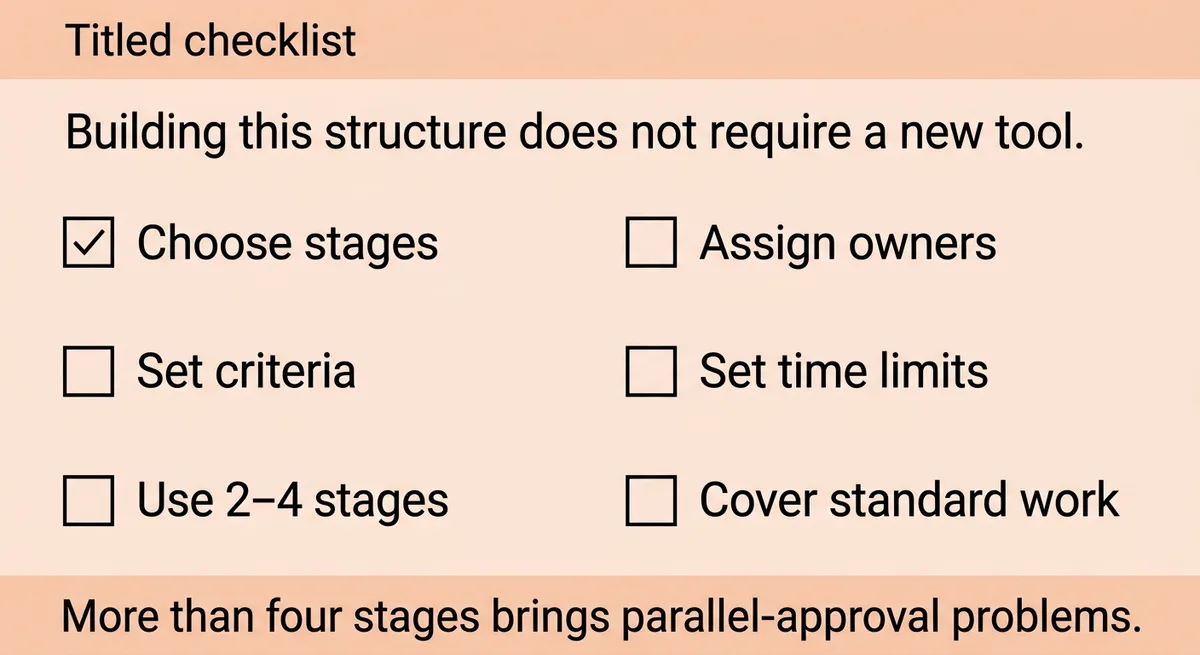 How to Build a Sequenced Approval Process with Clear Ownership and Handoffs