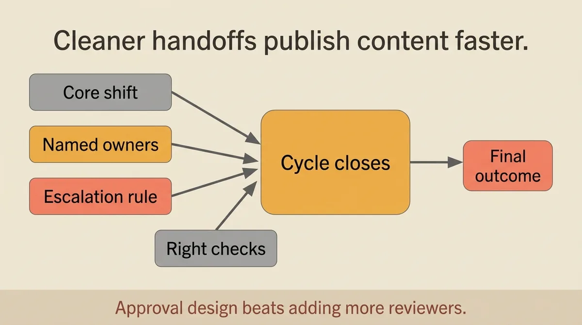 How Fewer Approvers and Cleaner Handoffs Get Content Published Faster