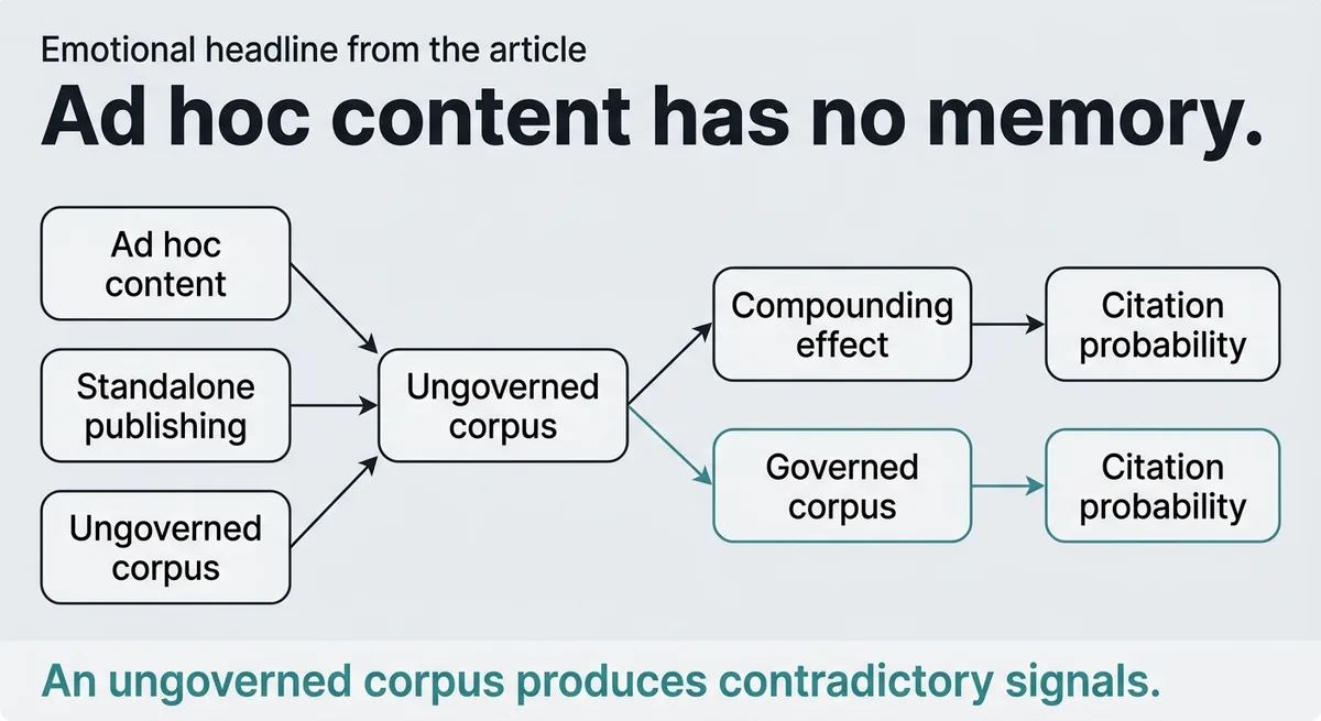 Why governed content compounds and ad hoc content disappears